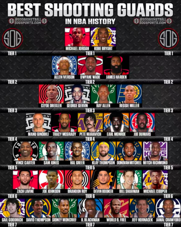 米乐-美媒为历史SG分档:乔丹科比1档 韦登艾2档 麦迪4档 克莱米球5档